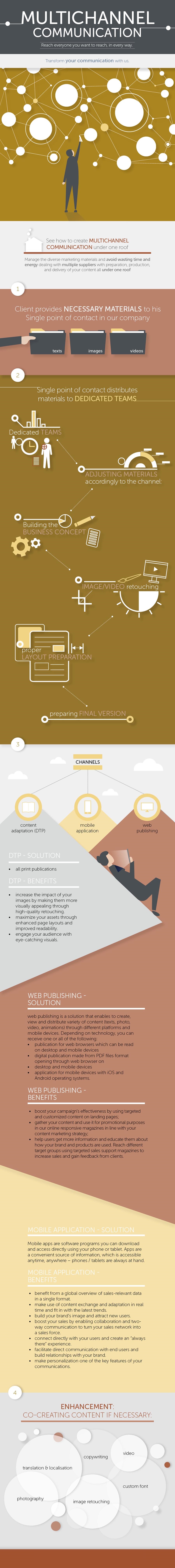 multichannel communication